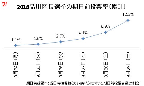 2018品川区長選挙の期日前投票率（累計）