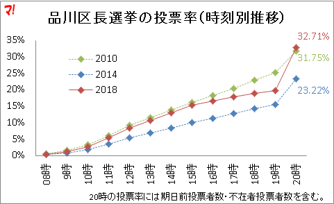 品川区長選挙の投票率（時刻別推移）