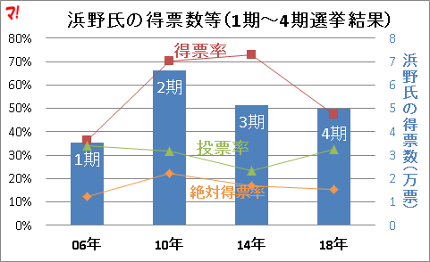 浜野氏の得票数等（1期～4期選挙結果）
