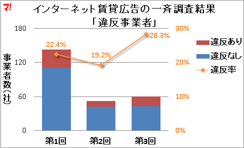 インターネット賃貸広告の一斉調査結果「違反事業者」