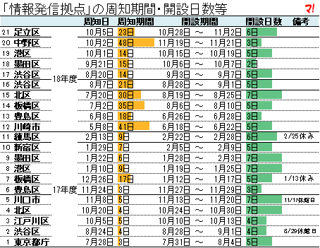 「情報発信拠点」の周知期間・開設日数等