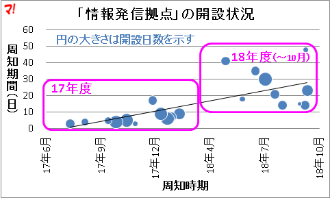 「情報発信拠点」の開設状況
