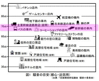 騒音の目安