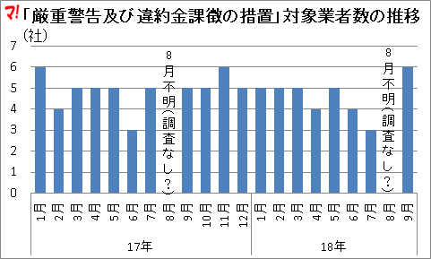 「厳重警告及び違約金課徴の措置」対象業者数の推移