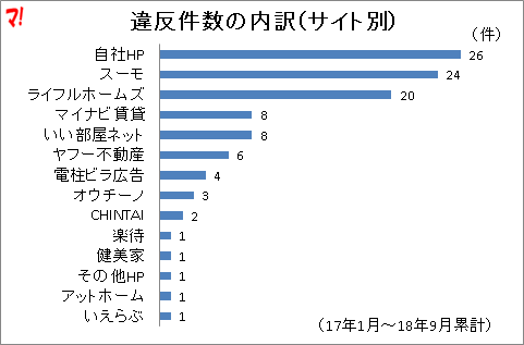 違反件数の内訳（サイト別）