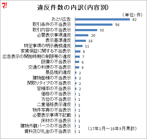 違反件数の内訳（内容別）
