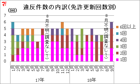 違反件数の内訳（免許更新回数別）