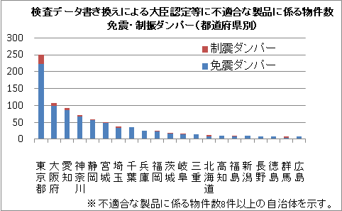 検査データ書き換えによる大臣認定等に不適合な製品に係る物件数 免震・制振ダンパー（都道府県別）