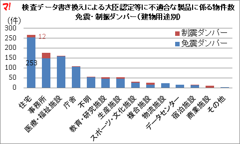 検査データ書き換えによる大臣認定等に不適合な製品に係る物件数 免震・制振ダンパー（建物用途別）