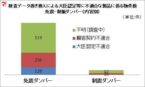 検査データ書き換えによる大臣認定等に不適合な製品に係る物件数 免震・制振ダンパー（内容別）