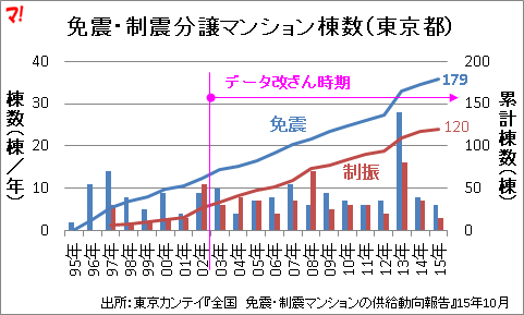免震・制震分譲マンション棟数(東京都)