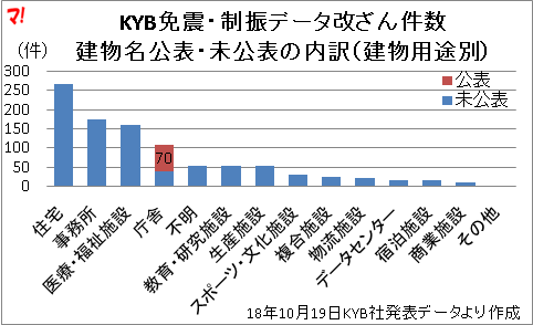 KYB免震・制振データ改ざん件数 建物名公表・未公表の内訳（建物用途別）