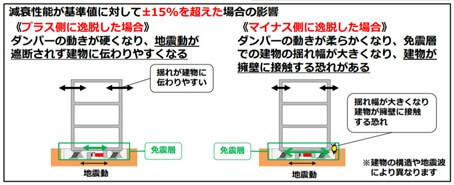 減衰性能が基準値に対して±15%を超えた場合の影響