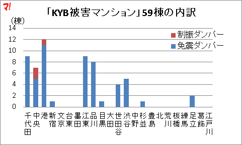 「KYB被害マンション」59棟の内訳