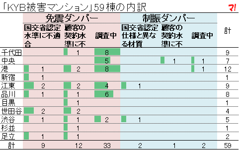 「KYB被害マンション」59棟の内訳