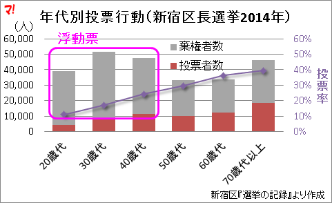 年代別投票行動（新宿区長選挙2014年）