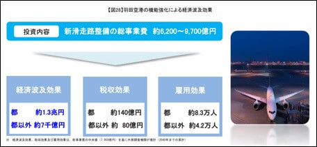 【図28】羽田空港の機能強化による経済波及効果