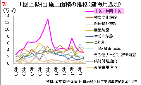 「屋上緑化」施工面積の推移（建物用途別）