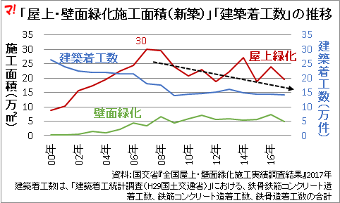 「屋上・壁面緑化施工面積（新築）」「建築着工数」の推移