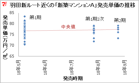 羽田新ルート近くの「新築マンションＡ」発売単価の推移