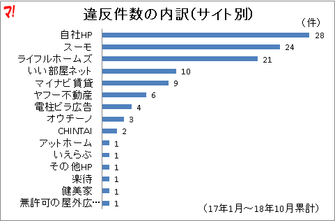 違反件数の内訳（サイト別）