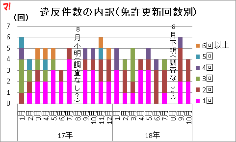 違反件数の内訳（免許更新回数別）