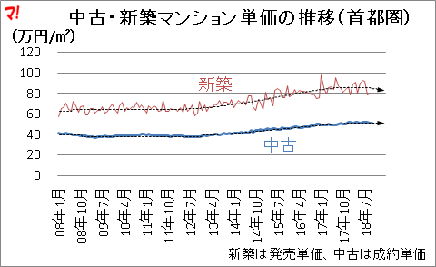 中古・新築マンション単価の推移（首都圏）