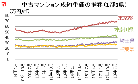 中古マンション成約単価の推移（1都3県） 