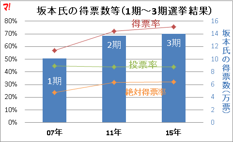 坂本氏の得票数等(1期~3期選挙結果)