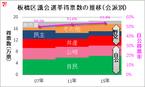 板橋区議会選挙得票数の推移(会派別)