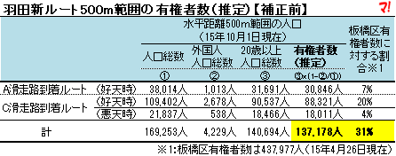 羽田新ルート500m範囲の有権者数(推定)【補正前】