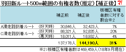羽田新ルート500m範囲の有権者数(推定)【補正後】