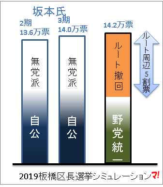 2019板橋区長選挙シミュレーション