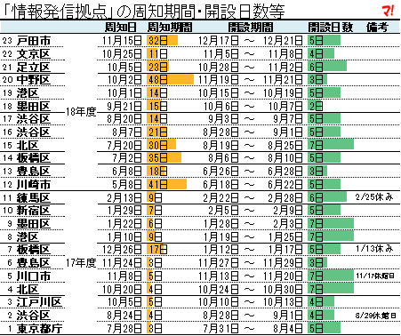 「情報発信拠点」の周知期間・開設日数等