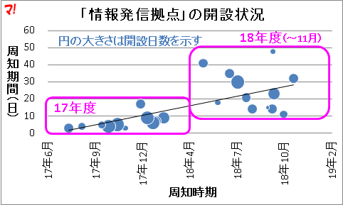 「情報発信拠点」の開設状況