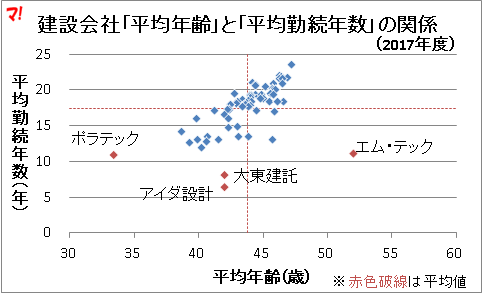 建設会社「平均年齢」と「平均勤続年数」の関係