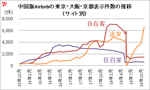 中国版Airbnbの東京・大阪・京都表示件数の推移(サイト別)