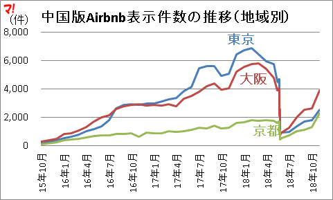 中国版Airbnb表示件数の推移(地域別)