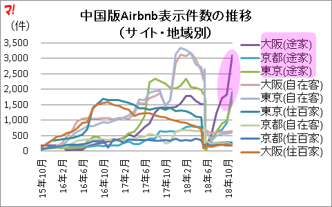 中国版Airbnb表示件数の推移 (サイト・地域別)