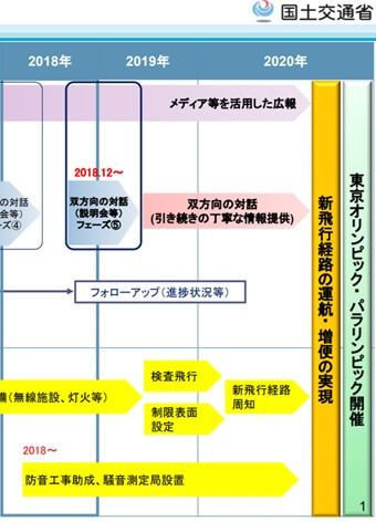 新飛行経路運用開始までのプロセス