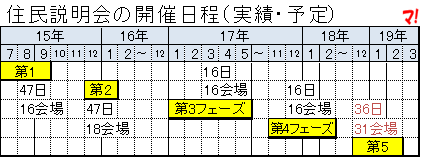住民説明会の開催日程(実績・予定)