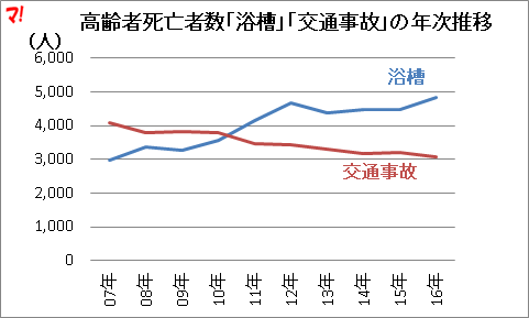 高齢者死亡者数「浴槽」「交通事故」の年次推移