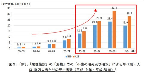 「家」、「居住施設」の「浴槽」での「不慮の溺死及び溺水」による年代別・人口 10 万人当たりの死亡者数(平成 19 年・平成 28 年)