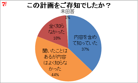 この計画をご存知でしたか?