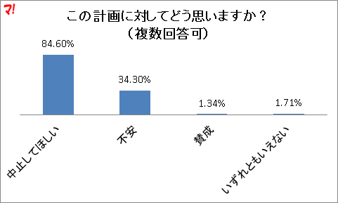 この計画に対してどう思いますか?