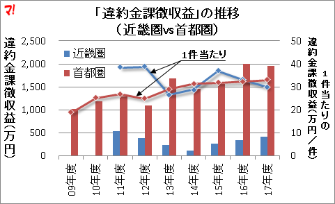 「違約金課徴収益」の推移 （近畿圏vs首都圏）