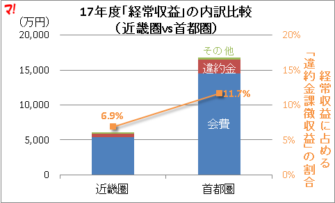 17年度「経常収益」の内訳比較 （近畿圏vs首都圏）