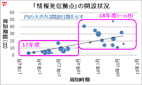 「情報発信拠点」の開設状況