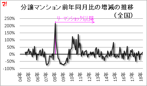 分譲マンション前年同月比の増減の推移（全国）