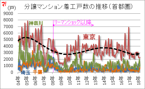 分譲マンション着工戸数の推移（首都圏）